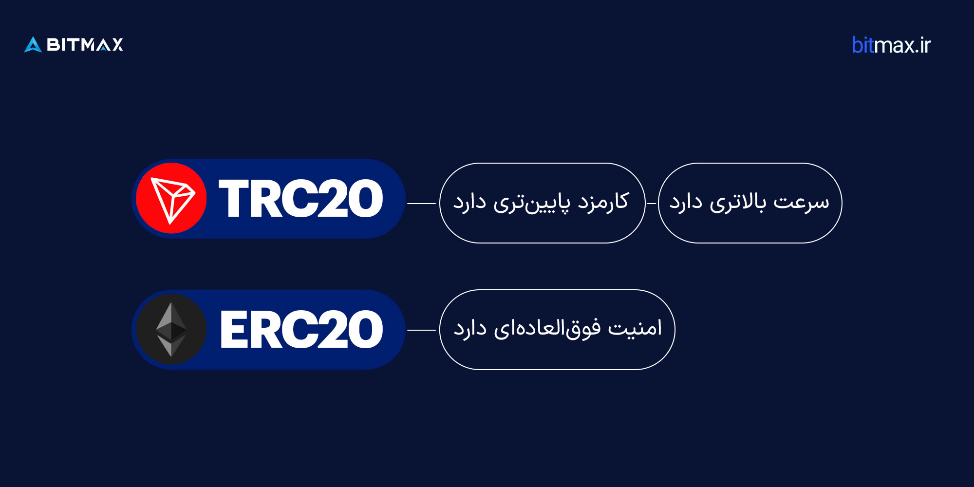 تفاوت ERC20 با TRC20