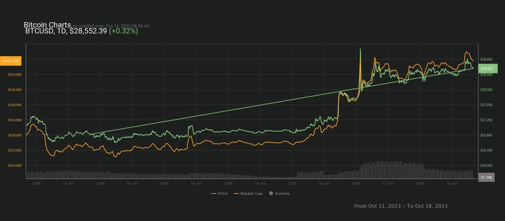 خبر جعلی کوین تلگراف و رشد ناگهانی بیت کوین!