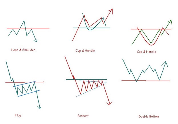 الگوهای نموداری تحلیل تکنیکال
