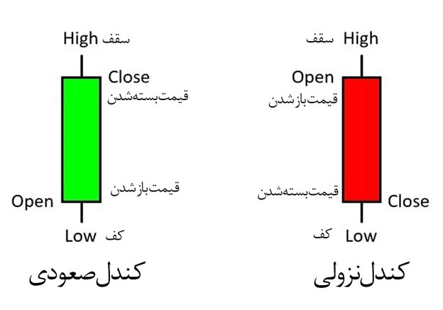 انواع قیمت در تحلیل تکنیکال