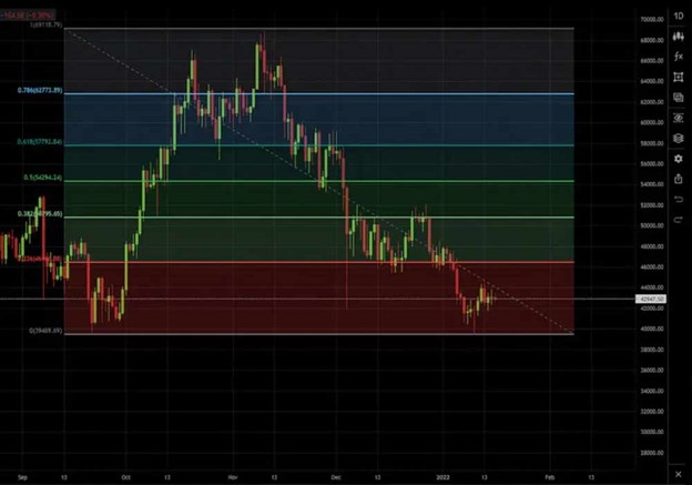 بهترین اندیکاتور ترید بسیار قوی ارز دیجیتال FIBO