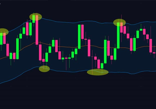 بهترین اندیکاتور ترید ارز دیجیتال Moving Average Envelopes