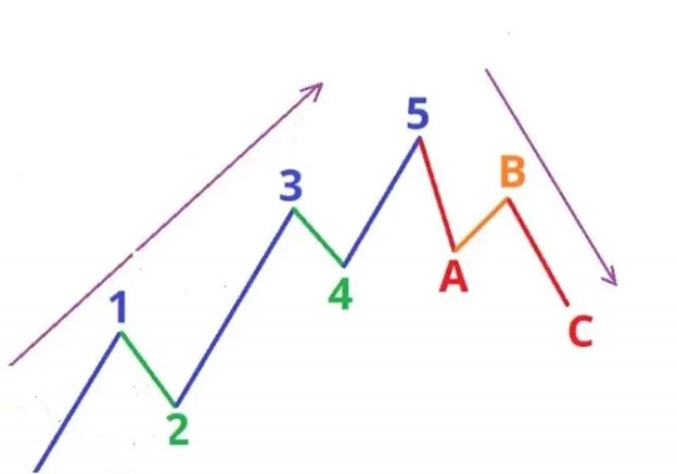 عملکرد امواج الیوت