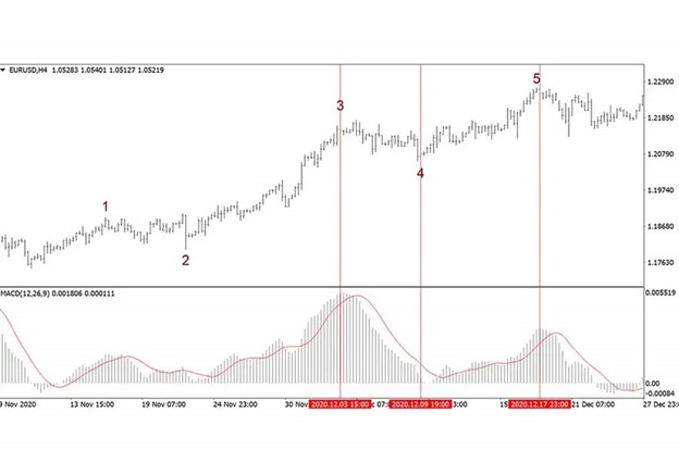 موج شماری الیوت با MACD